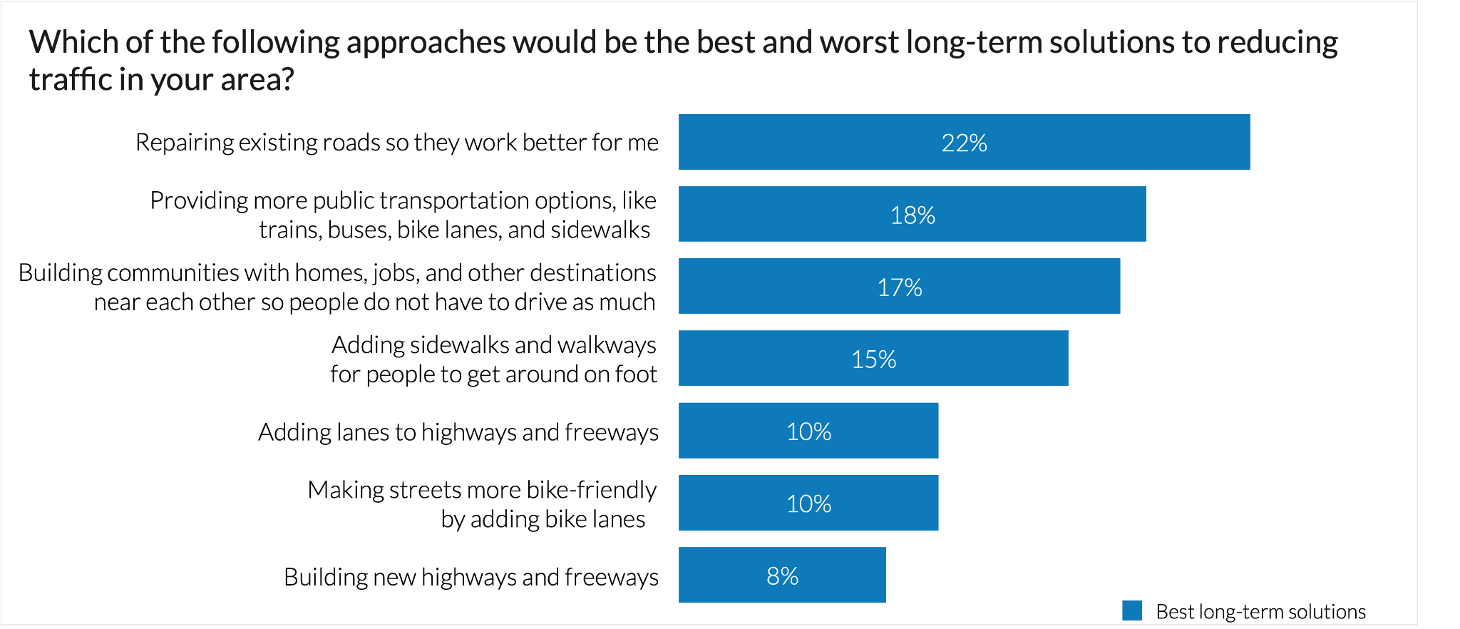 New survey: 82 percent of voters don’t believe highway expansions are the best solution for reducing congestion