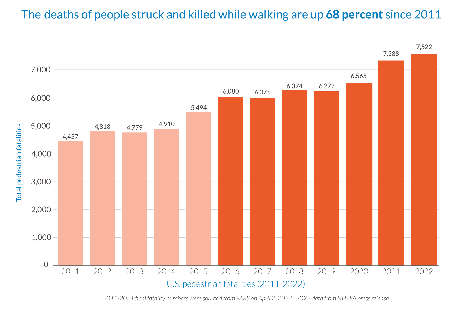 Pedestrian fatalities at historic high