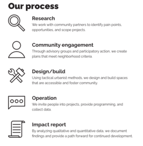 Five step process: "Research: We work with community partners to identify pain points, opportunities, and scope projects. Community Engagement: through advisory groups and participatory action, we create plans that meed neighborhood criteria. Design.build: Using tactical urbanist methods, we design and build spaces that are accessible and foster community. Operation: We invite people into projects, provide programming, and collect data. Impact report: By analyzing qualitative and quantitative data, we document findings and provide a path forward for continued development."